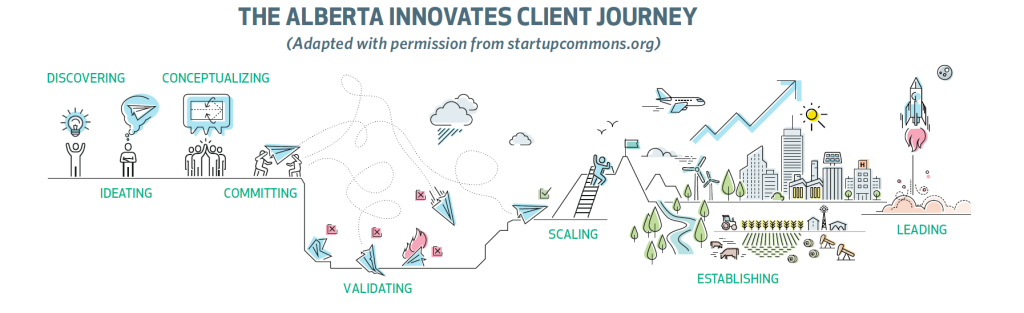 A map of the client journey from ideation to launch