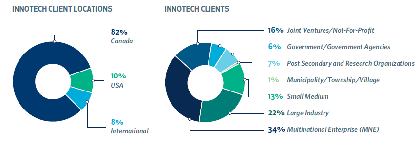 A pie chart graphic illustrating InnoTech Alberta's locations and clients.