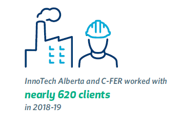 InnoTech Alberta and C-FER worked with nearly 620 clients in 2018-19