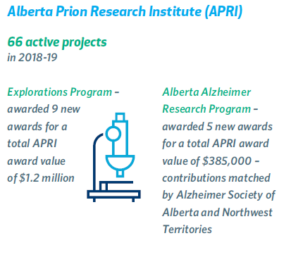 A graphic illustrating 66 active projects for the Alberta Prion Research Institute (APRI)