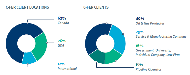 A pie chart graphic illustrating C-FER Technologies locations and clients.
