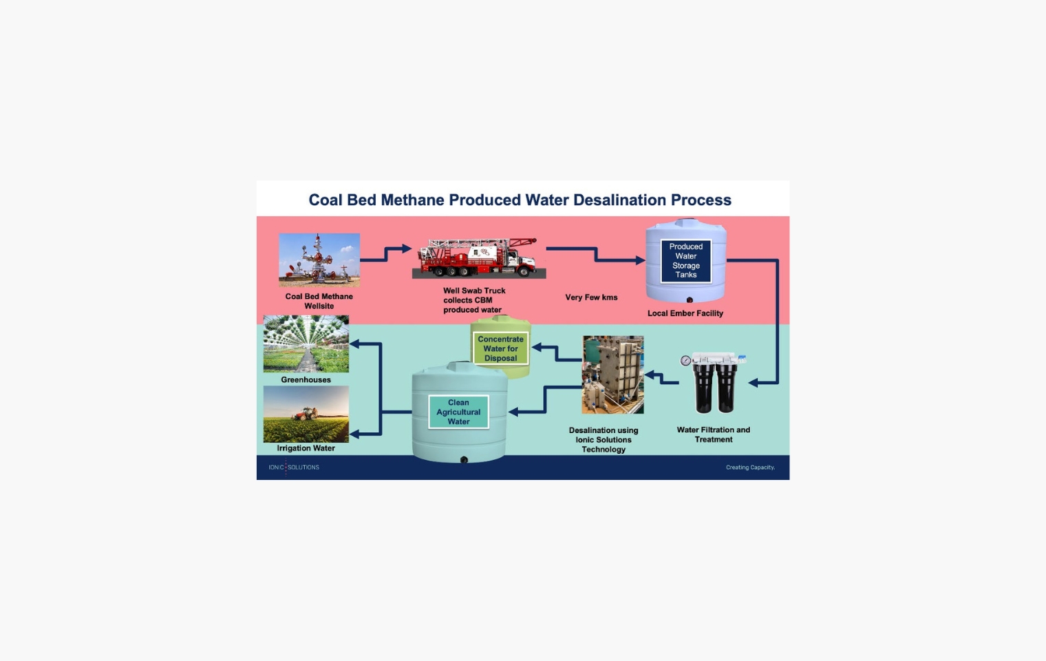 Recovering Coal Bed Methane Produced Waters for Agricultural and