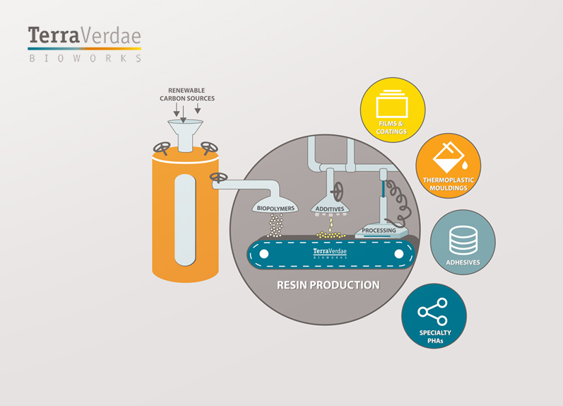 TerraVerdae Bioworks Inc.